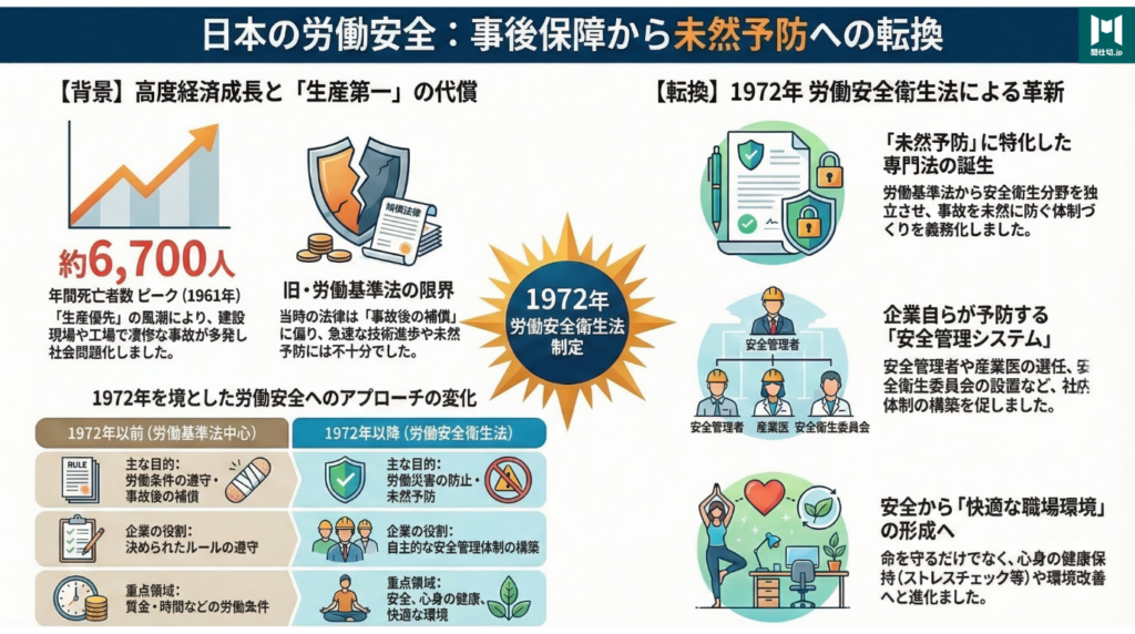 戦後の日本における労働環境は、高度経済成長期の生産優先主義により深刻な労働災害が相次いだことで大きな転換点を迎えました。当初、安全管理は労働基準法の一部として扱われていましたが、甚大な被害や技術革新に対応しきれず、事後保障に偏っているという課題がありました。この限界を打破するため、1972年に労働安全衛生法が制定され、事故を未然に防ぐための自主的な管理体制の構築が企業に義務付けられました。同法は単なる規制にとどまらず、産業医の選任やメンタルヘルスケアを含めた快適な職場環境の形成を目的としています。このように、日本の法制度は働く人の命と健康を守るため、事後補償から予防重視へと進化を遂げてきたのです。
